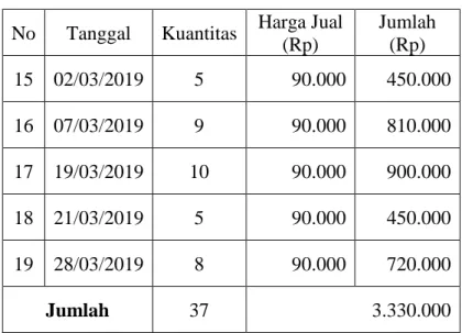 Tabel 4.19. Daftar Penjualan Semen Tiga Roda 50 Kg  Selama Januari, Februari dan Maret 2019  No  Tanggal  Kuantitas  Harga Jual 