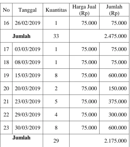 Tabel 4.21. Daftar Penjualan Engsel GDO   Selama Januari, Februari dan Maret 2019  No  Tanggal  Kuantitas  Harga Jual 