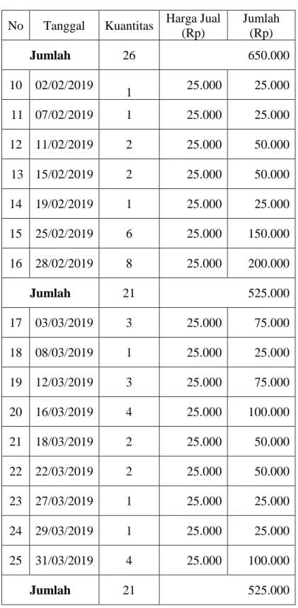 Tabel 4.22. Daftar Penjualan Sekop  Selama Januari, Februari dan Maret 2019 