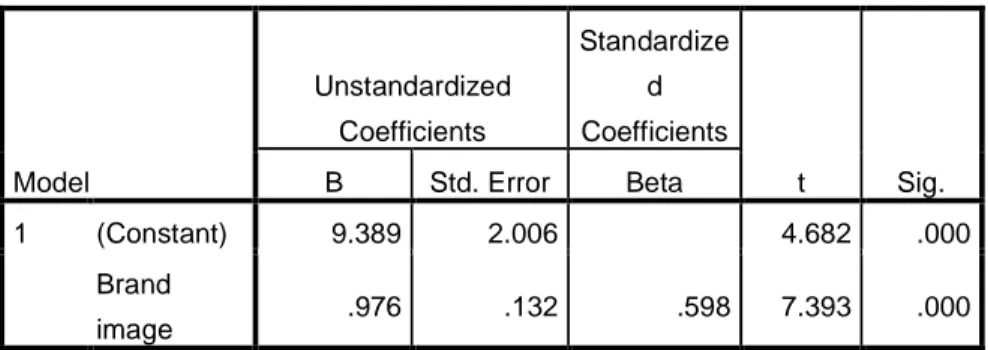 Tabel 10. Hasil Pengujian Koefisien Regresi  Coefficients a  Model  Unstandardized Coefficients  Standardized  Coefficients  t  Sig