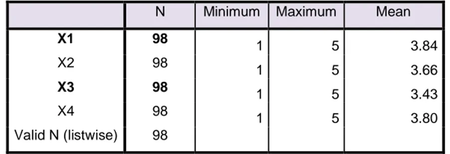 Tabel 7. Descriptive Statistic Hasil Jawaban Responden Variabel X  N  Minimum  Maximum  Mean 