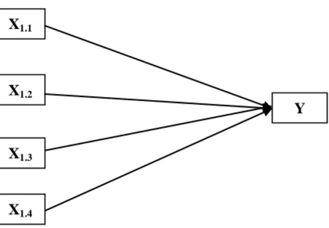 Gambar 3.1  Regresi Berganda  Keterangan :  X 1.1 =  Recovery  X 1.2 =  Adaptability  X 1.3  =  Spontanety  X 1.4  =  Coping  Y    =  Loyalitas   3.2.7.3 Pengujian Hipotesis   Ho : bi = 0 ;    