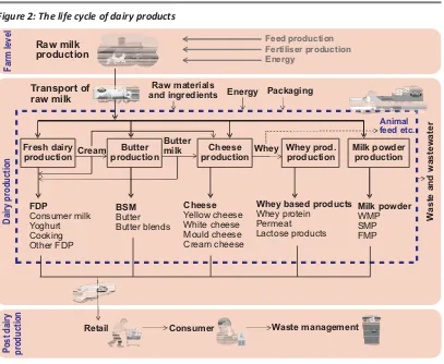 Figure 2: The life cycle of dairy products