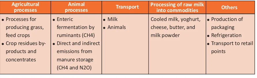 Table 2: Sources of GHG emissions using the life cycle approach for milk production, processing and transport28