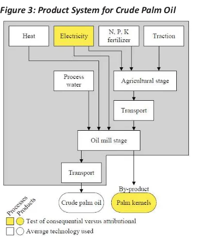 Figure 3: Product System for Crude Palm Oil
