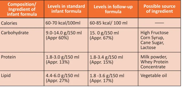 Table 3: Composition of milk formula and estimated proportion of major ingredients inmilk formula (based on Codex Alimentarius standards)