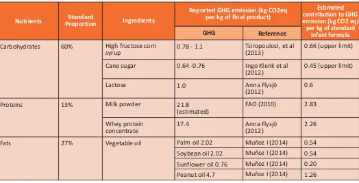 Table 4: Estimation of GHG emissions due to individual ingredients in the standard infant formula (standard milk formula)