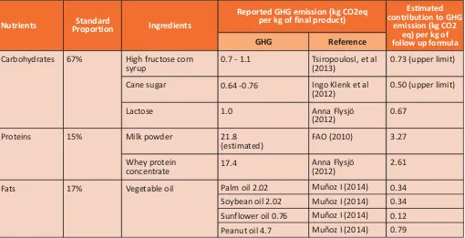 Table 5: Estimation of GHG emissions due to individual ingredients in the follow-up formula (follow-on milk formula)in a kilogram of milk formula