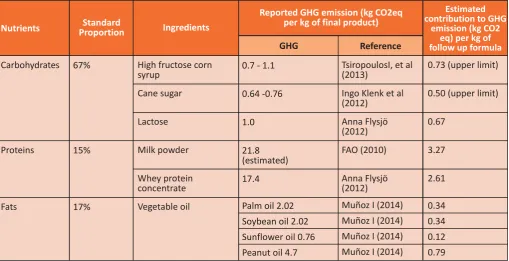 Table 5: Estimation of GHG emissions due to individual ingredients in the follow-up formula (follow-on milk formula)in a kilogram of milk formula