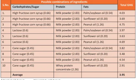 Table 7: GHG emission for possible combinations of ingredients in follow-up formula* (kgCO2 eq per kgof the product)