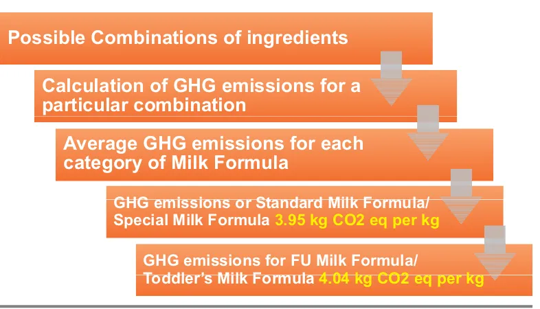 Figure 4: GHG Emissions (kg CO2 eq) per kg of Milk Formula