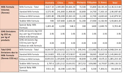 Table 8: Volume of milk formula sales (Tonnes), and attributable GHG emissions (Tonnes CO2 eq)for milk formula in 6 countries, 201222,32,33,34,35,36