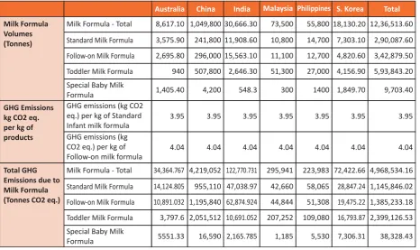 Table 8: Volume of milk formula sales (Tonnes), and attributable GHG emissions (Tonnes CO2 eq)for milk formula in 6 countries, 201222,32,33,34,35,36