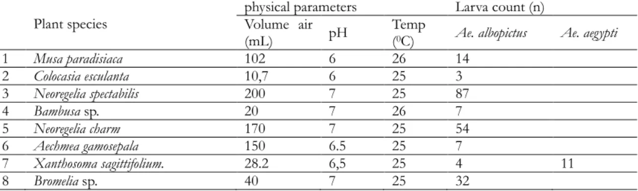 Tabel  2.  The  physical  parameters  of   phytotelmata  in  which  Aedes  mosquito  larvae  are  found in Kediri East Java 