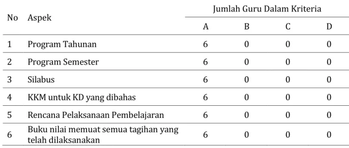 Tabel 4: Rekapitulasi Supervisi Perencanaan Siklus I 
