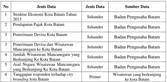 Tabel 3.2 menyajikan sumber data yang dipergunakan dalam penelitian ini. 