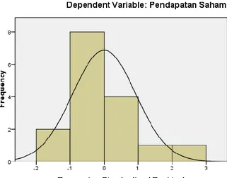 Gambar 1. Normalitas Data  Sumber: data diolah, 2016 