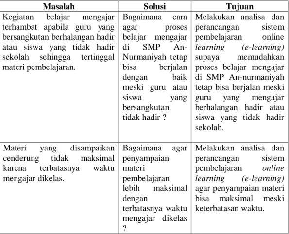 Tabel 2. 1 Permasalahan dan solusi 