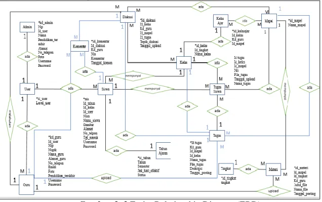 Gambar 2. 2 Entity Relationship Diagram (ERD) 