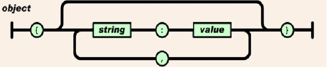 Gambar 2. 12 Objek JSON  3.  Larik 