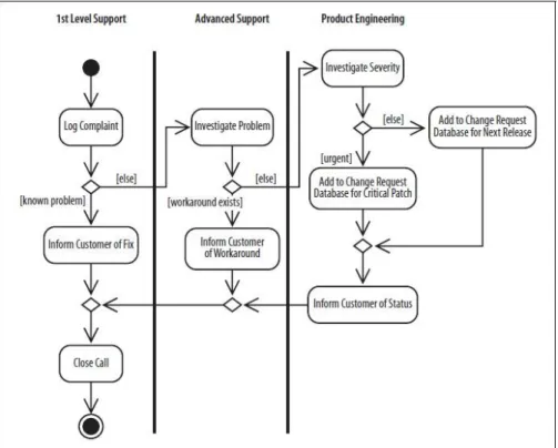 Gambar 2. 18 Contoh Activity Diagram