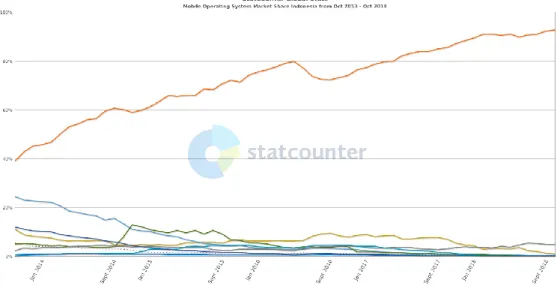 Gambar 2. 3 Statistik Pengguna OS Mobile di Indonesia 2.4 Android Studio 