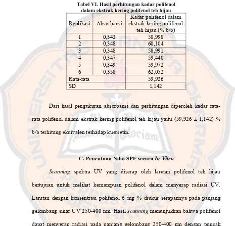 Tabel VI. Hasil perhitungan kadar polifenol   dalam ekstrak kering polifenol teh hijau 