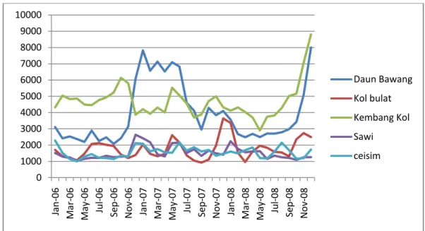 Gambar 2. Fluktuasi harga bulanan sayuran 2006-2008 
