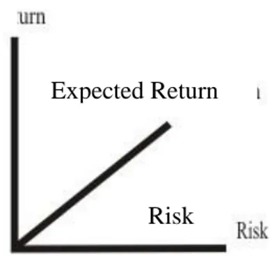 Gambar 4. Hubungan Risiko dengan Return 