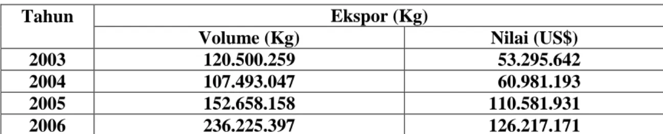 Tabel 8. Volume dan Nilai Ekspor Sayuran di Indonesia Tahun 2003 – 2008 