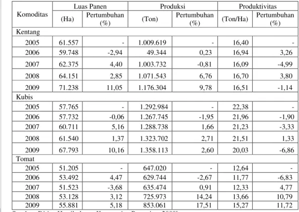 Tabel 5.  Perkembangan  Luas  Panen,  Produksi,  dan  Produktivitas  Tanaman  Kentang, Kubis, dan Tomat, serta Perkembangannya di Indonesia Tahun  2005-2009 