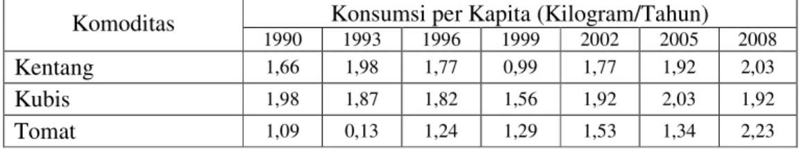 Tabel 6.  Pola Konsumsi Masyarakat Indonesia untuk Kentang, Kubis, dan Tomat  di Indonesia Periode 1999-2008