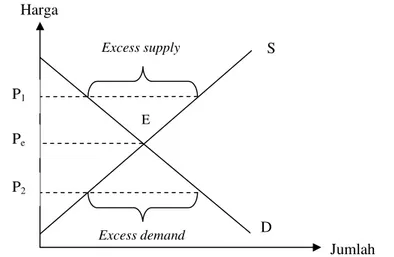 Gambar 7.  Pembentukan Harga oleh Permintaan dan Penawaran    Sumber: Lipsey et al. (1995) 
