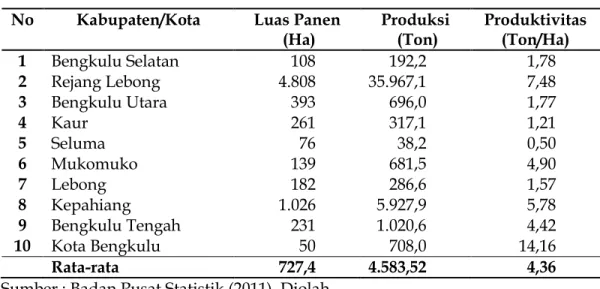 Tabel 1.   Luas  Panen,  Produksi  dan  Produktivitas  Cabai  Merah  Keriting  Menurut Kabupaten/Kota Di Propinsi Bengkulu Pada Tahun 2010  No  Kabupaten/Kota  Luas Panen 