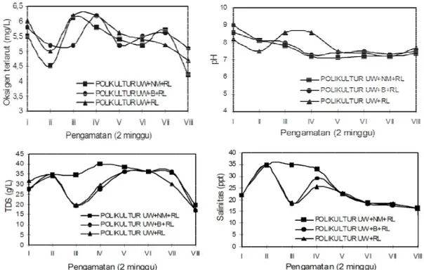 Gambar  2. Fluktuasi oksigen, pH, TDS, dan salinitas air  selama kegiatan polikultur