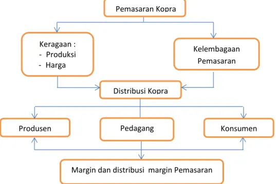 Gambar  3.  Kerangka  Pikir  Penelitian  Analisis  Sistem  Pemasaran  Kopra  di  Kabupaten Gorontalo 