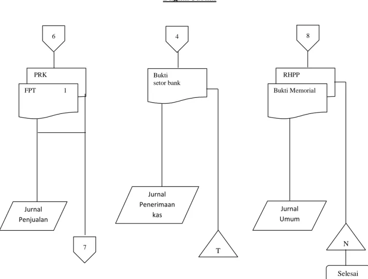 Gambar 2.1 Bagan Alir Sistem Penerimaan Kas dari Over the Counter Sales  (Lanjutan) 6  PRK FPT                 1            Jurnal Penjualan 7 4 Bukti  setor bank            Jurnal Penerimaan kas  T  8  RHPP  Bukti Memorial             Jurnal Umum  N  Sele
