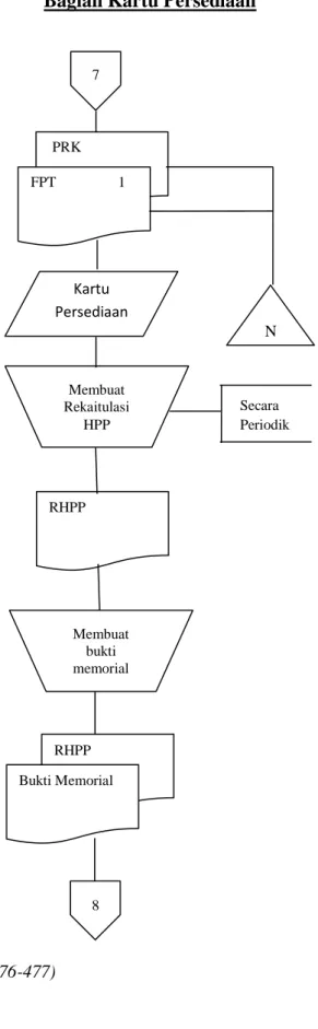 Gambar 2.1 Bagan Alir Sistem Penerimaan Kas dari Over the Counter Sales  (Lanjutan) 7  PRK FPT                 1            Kartu Persediaan Membuat Rekaitulasi HPP RHPP             Membuat bukti memorial RHPP             Bukti Memorial            8  N  Se