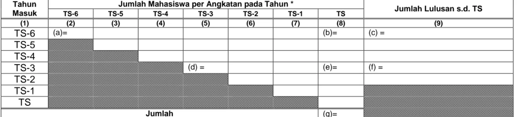 Tabel A. Data jumlah mahasiswa  tahap akademik tujuh tahun terakhir dengan mengikuti format tabel berikut