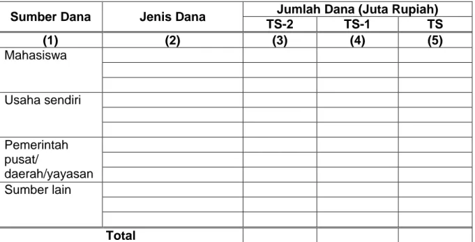 Tabel 1.  Tuliskan  tentang  jenis  dan  jumlah  dana  termasuk  gaji  yang  diterima    di  UPPSB selama tiga tahun terakhir dengan mengikuti format tabel berikut: 