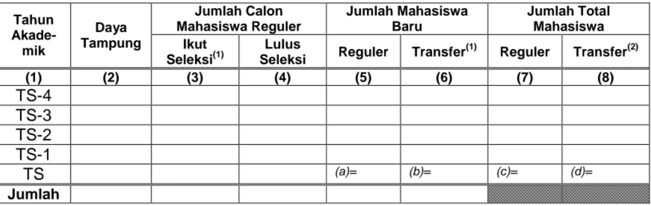 Tabel A. Tahap Akademik 