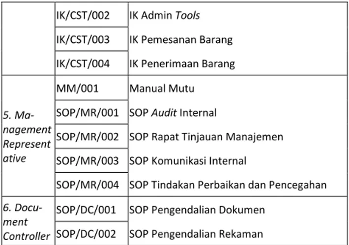 Tabel 1. Jenis SOP dan IK departemen perbengkelan  Bagian  Kode 