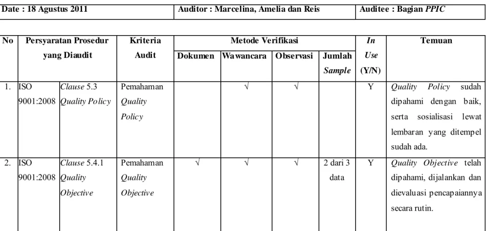 Tabel 4.2 Audit checklist PPIC 