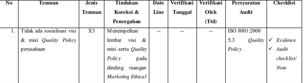 Tabel 4.5 Laporan Evaluasi Marketing Ethical 