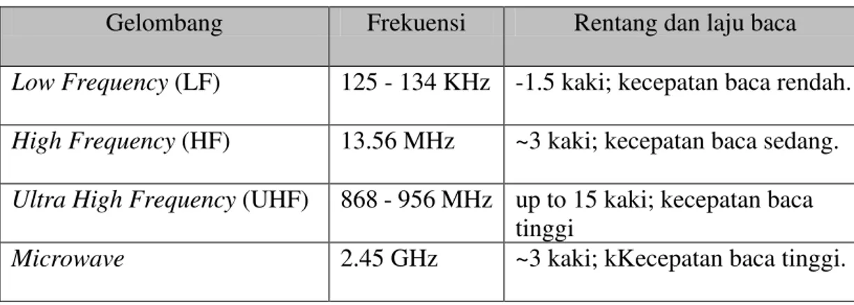 Tabel 2.1 Frekuensi RFID yang Umum Beroperasi Pada Tag Pasif 