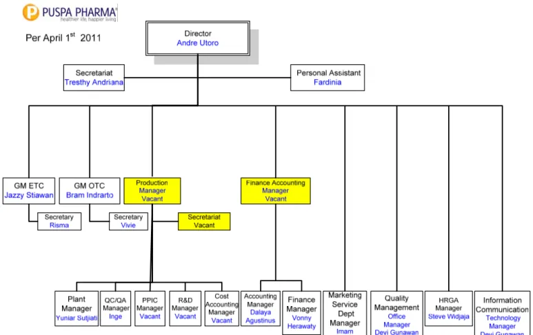 Gambar 3.1 Struktur Organisasi Keseluruhan 