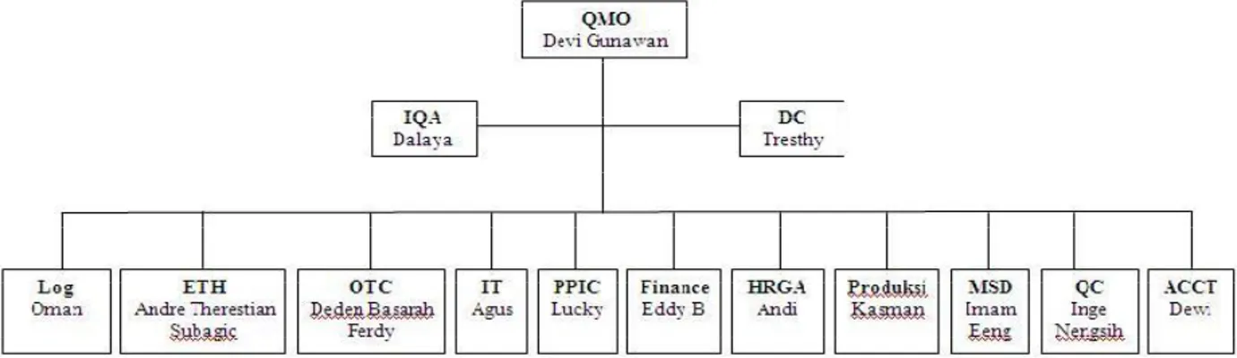 Gambar 3.2 Struktur Organisasi QMO 