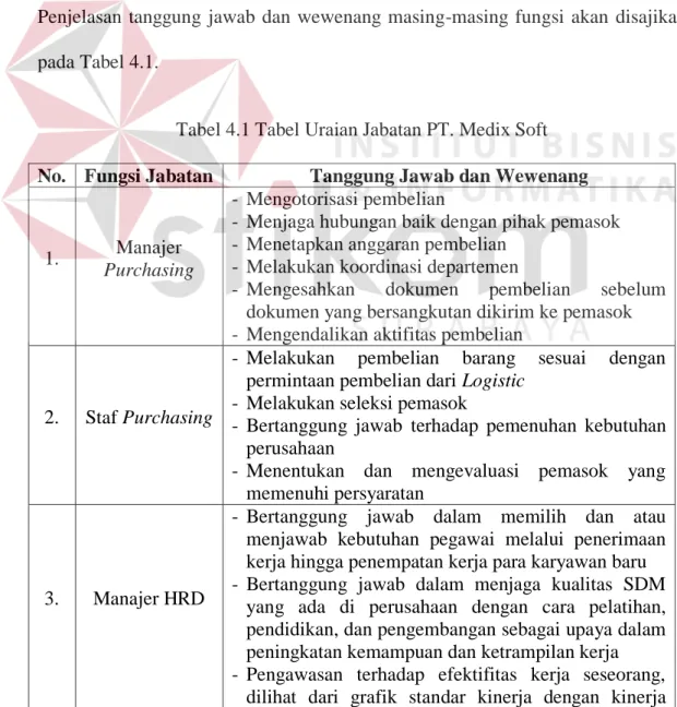 Tabel 4.1 Tabel Uraian Jabatan PT. Medix Soft  No.  Fungsi Jabatan  Tanggung Jawab dan Wewenang 