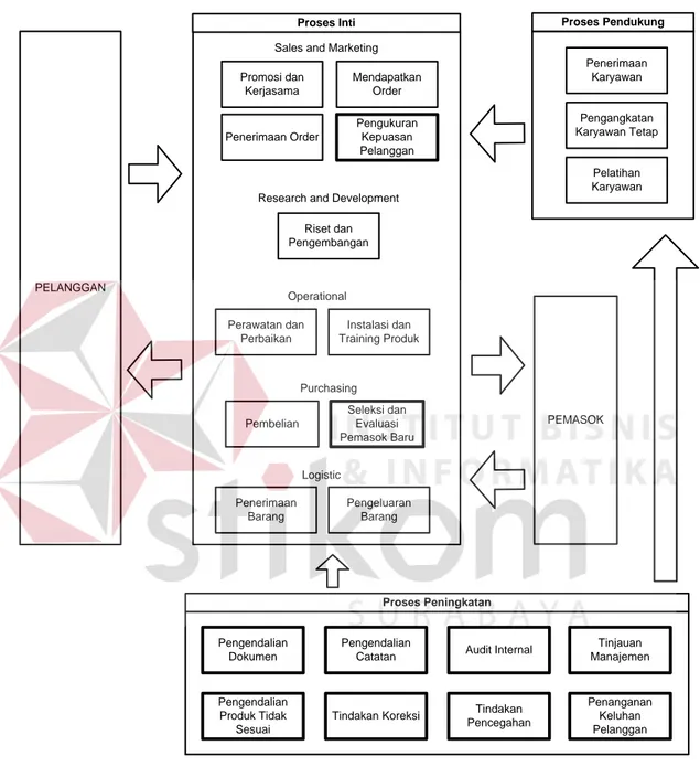 Gambar 4.14 Pemetaan Proses Bisnis PT. Medix Soft dengan Pesyaratan   SMM ISO 9001:2008 
