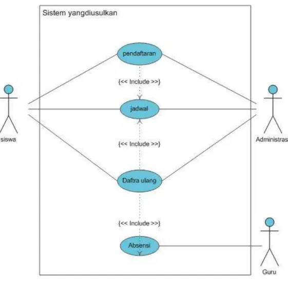 Gambar 4.1 Diagram use case sistem yang diusulk 